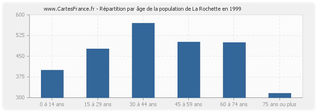 Répartition par âge de la population de La Rochette en 1999